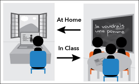 graphic of flipped classroom demonstrating that school work being done at home, and homework being done at school.