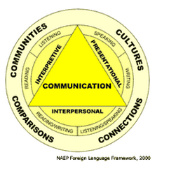 Infographic of NAEP foreign language framework 2000.