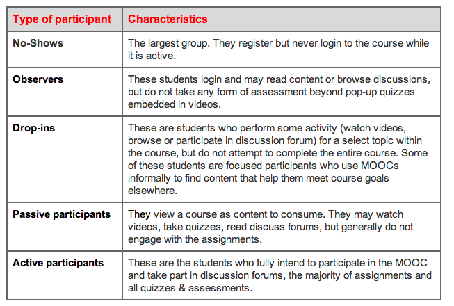 Table of participants and characteristics.