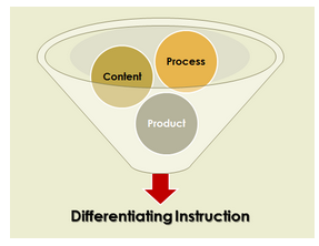 Infographic of differentiating instruction.