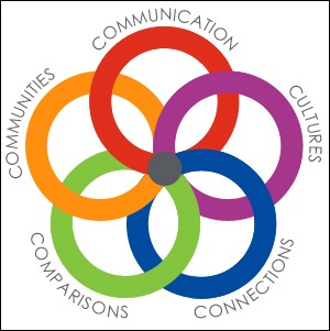 ACTFL logo. Values of communication, cultures, connections, comparisons, and communities.