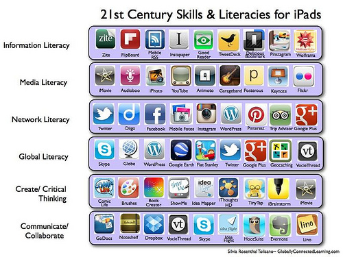 21st Century Skills & Literacies for iPads and connecting apps.