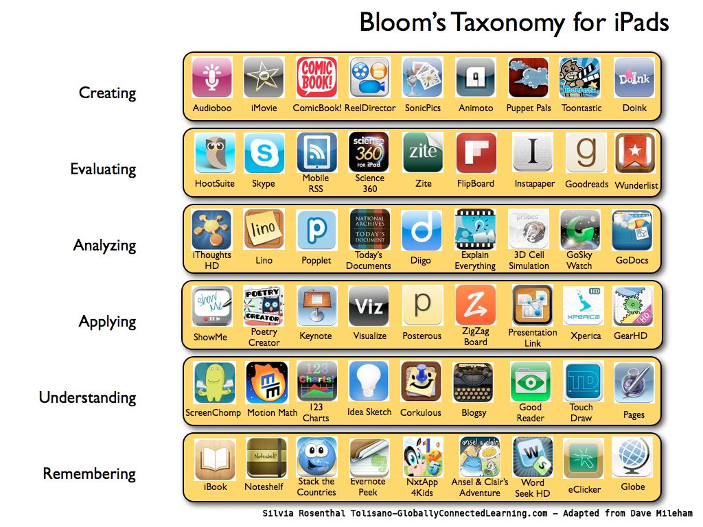 Bloom’s Taxonomy for iPad, with options of creating, evaluating, analyzing, applying, understanding, remembering..