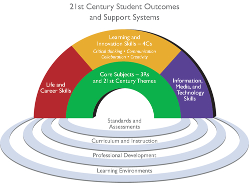 Infographic of 21st century student outcomes and support systems in language learning and assessment.