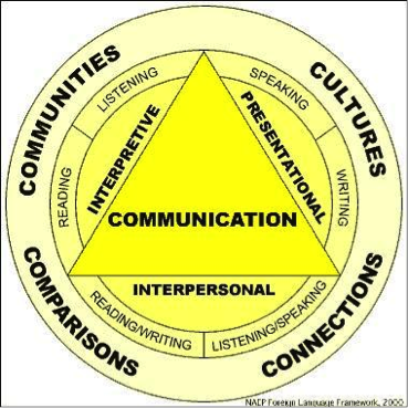 The five C's and modes of communication.