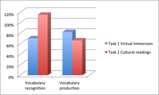 Findings demonstrating virtual immersion and cultural readings in recognition and production of vocabulary.