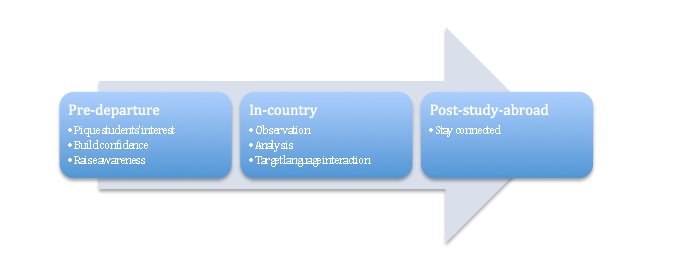 Shively’s Model for Pragmatic Instruction in Study Abroad divided into three parts: pre-departure, in-county, and post study-abroad.