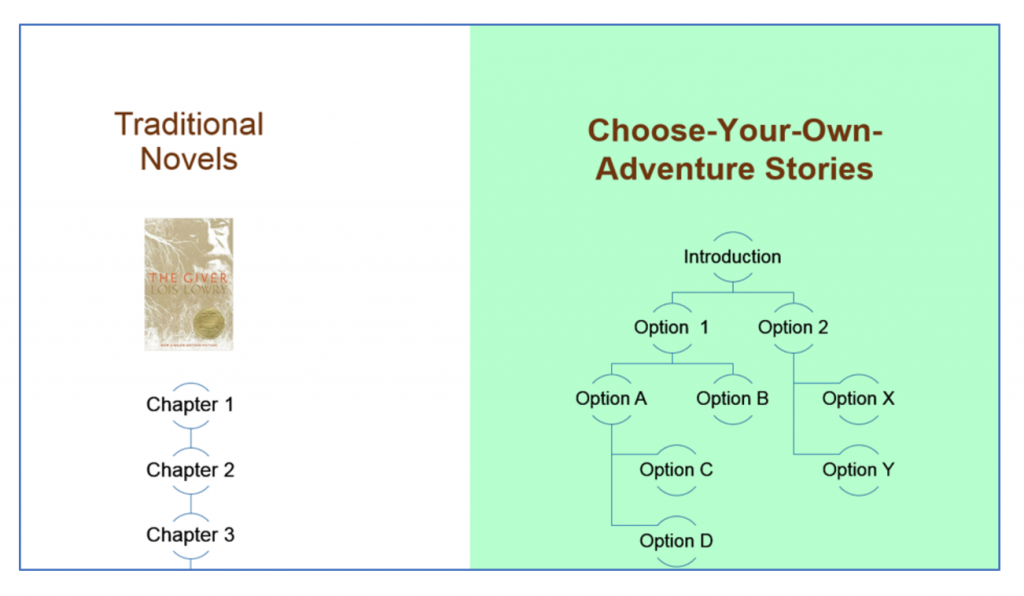 Figure 1. Collaborative writing and ESL: Plot outlines for traditional novels and choose-your-own-adventure stories compared.