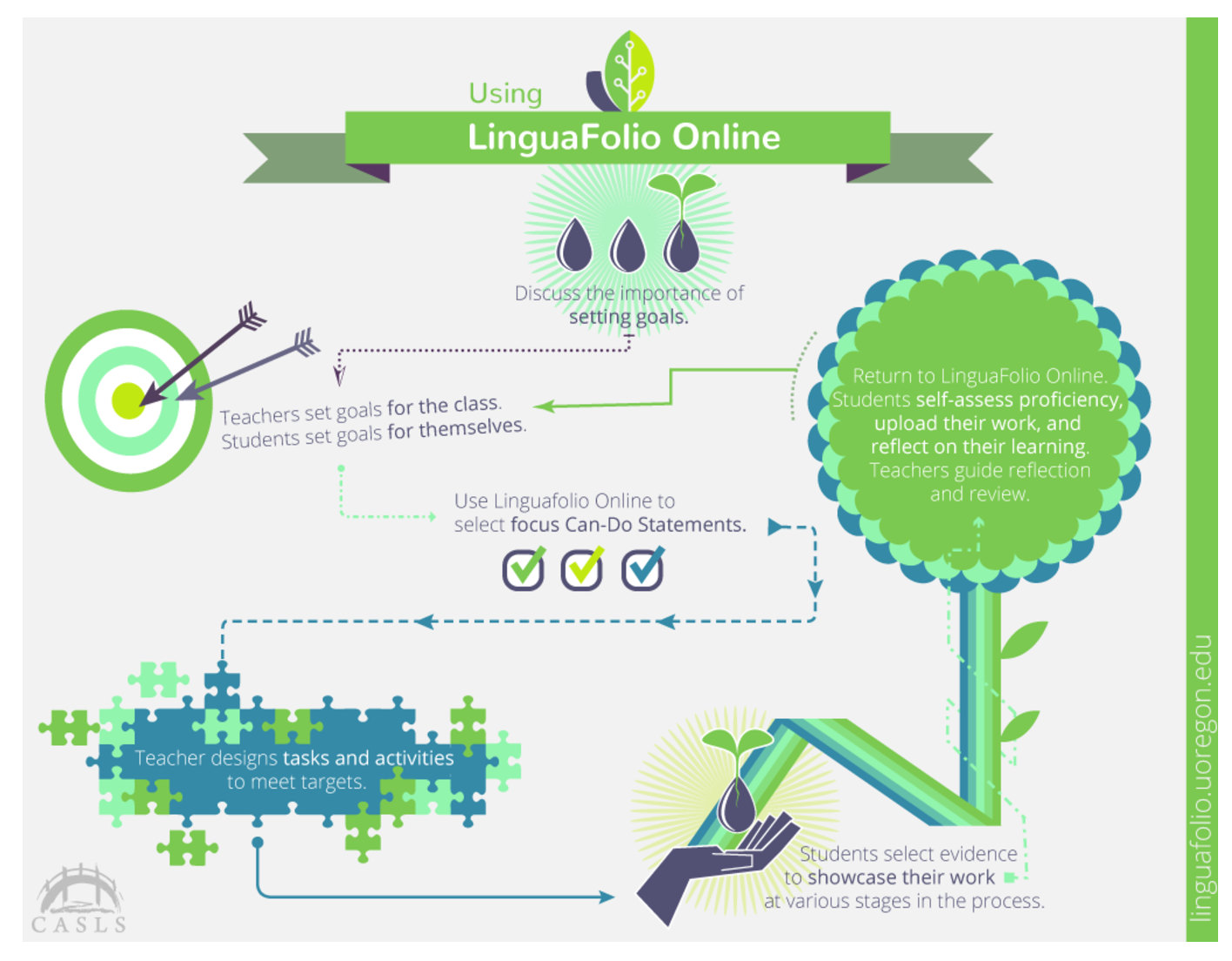 LinguaFolio Online infographic.
