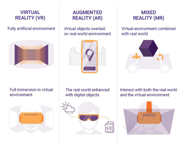 Infographic demonstrating difference of virtual reality, augmented reality, and mixed reality.