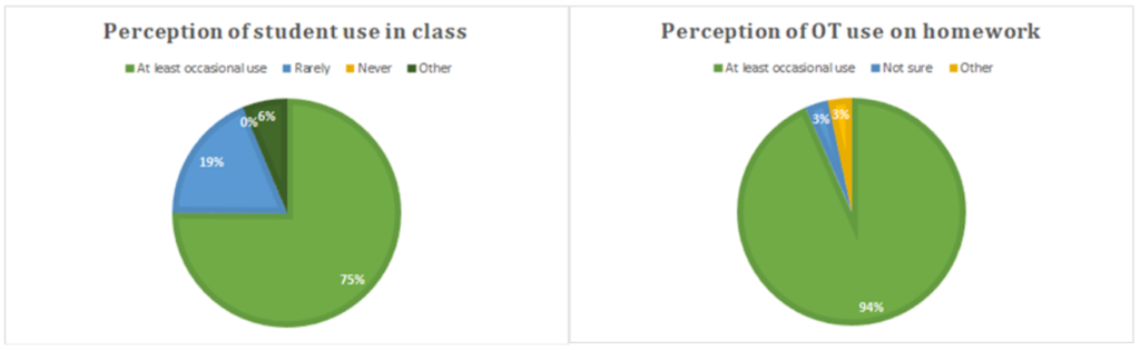 When asked about their perception of students’ use of OTs, instructors’ responses indicate that they feel that OT use is common among students. Reporting on their in-class use of OTs, 75% of instructors believe that students are using OTs at least occasionally in class. When it comes to course assignments, 94% of instructors believe that their students are using OTs at least occasionally.