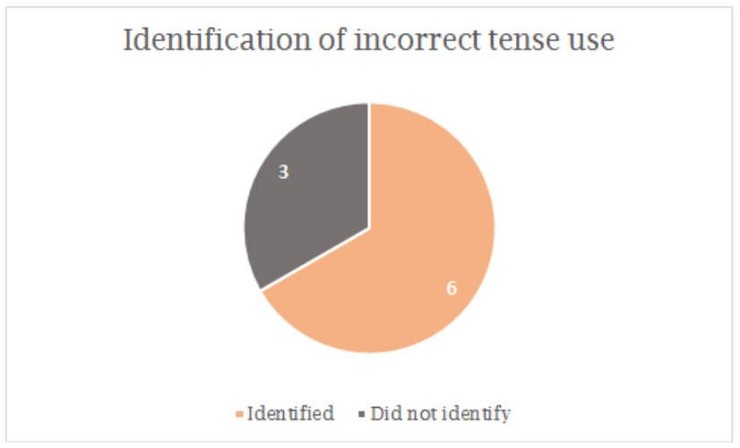 Out of 9 groups of students, 6 (67%) were able to correctly identify when a translation missed nuances in the distinction between the preterit and the imperfect (be that an entirely ungrammatical use or a pragmatically inadequate choice). 