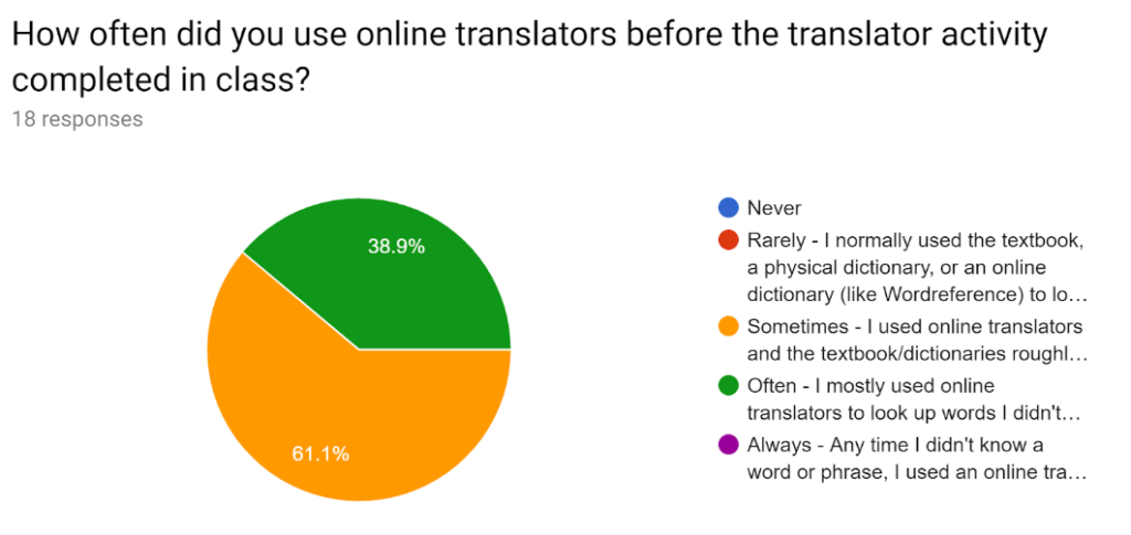How often did you use online translators before the translator activity completed in class. 38.9% said Often and 61.1% said Sometimes 