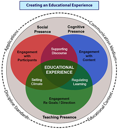 Creating an Educational Experience: Social Presence - Engagement with Participants, Supporting Discourse; Cognitive Presence - Engagement with Content, Regulating Learning; Teaching Presence - Engagement Re Goals/Direction, Setting Climate