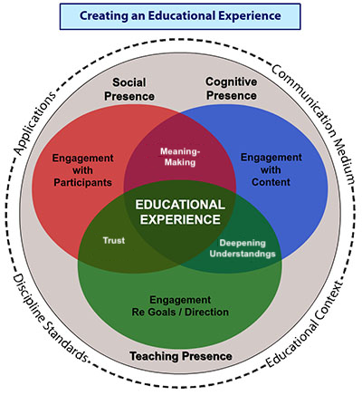 Creating an Educational Experience: Social Presence - Engagement with Participants, Meaning-Making; Cognitive Presence - Engagement with Content, Deepening Understandings; Teaching Presence - Engagement Re Goals/Direction, Trust