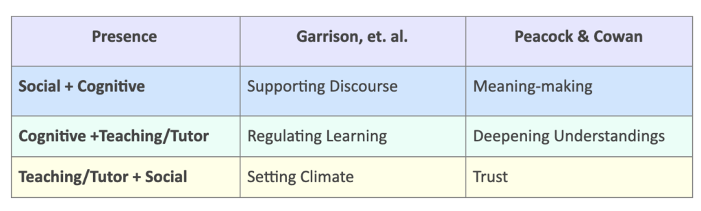 Presence, Garrison, et. al., Peacock &Cowan; Social + Cognitive, Supporting Discourse, Meaning-making; Cognitive + Teaching/Tutor, Regulating Learning, Deepening Understandings; Teaching/Tutor + Social, Setting Climate, Trust