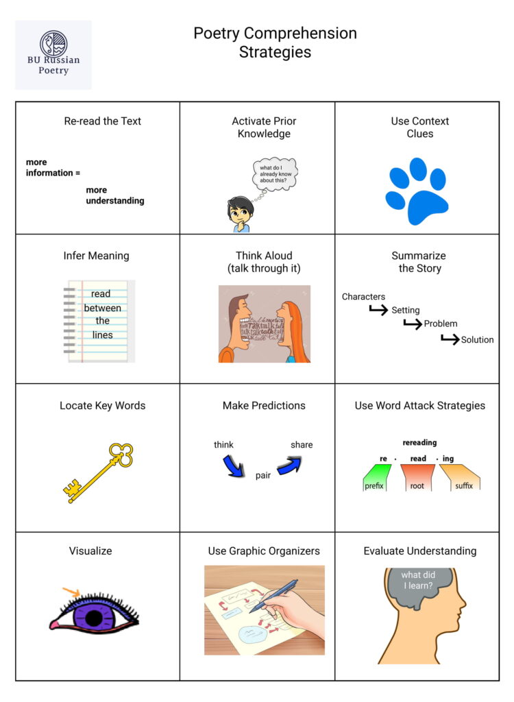Poetry Comprehension Strategies: Re-read the text, Activate Prior Knowledge, Use Context Clues, Infer Meaning, Think Aloud talk through it), Summarize the Story, Locate Key Words, Make Predictions, Use Word Attack Strategies, Visualize, Use Graphic Organizers, Evaluate Understanding