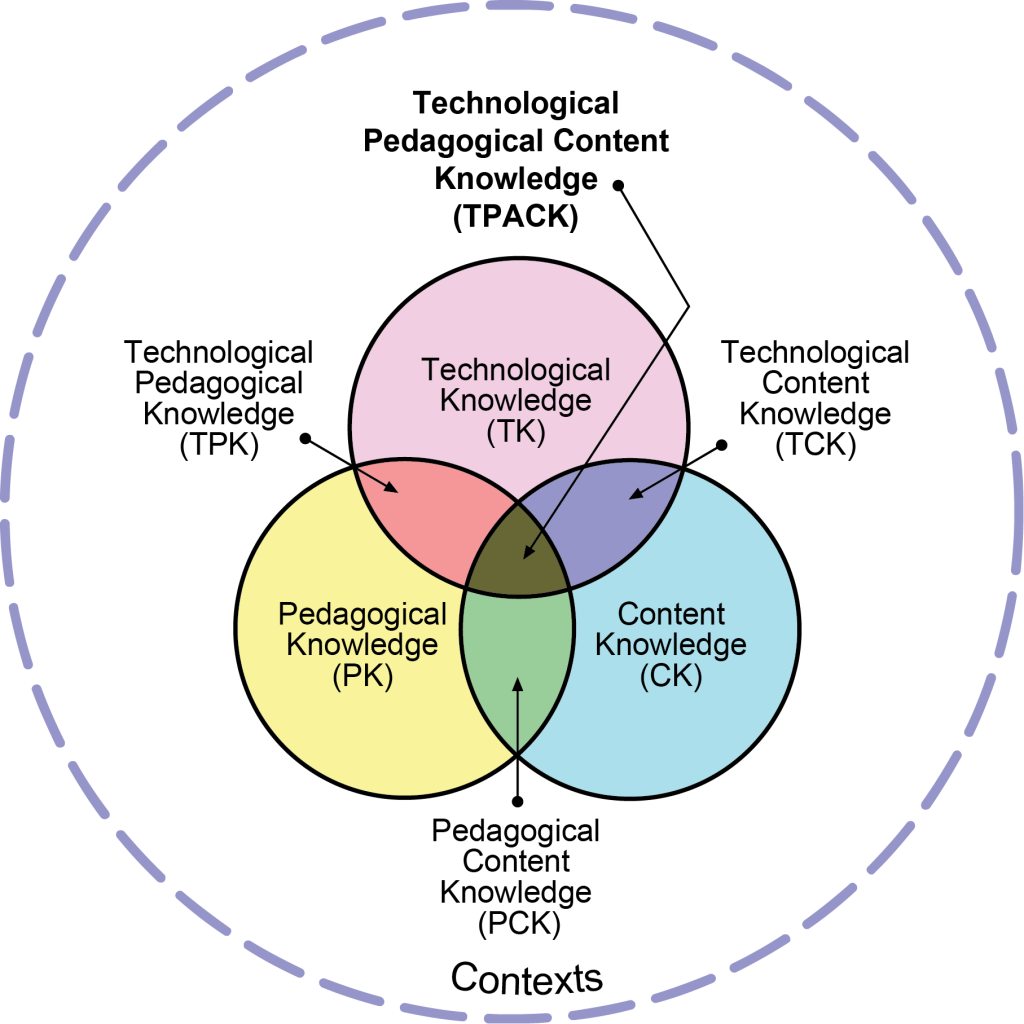 Technological Pedagogical Content Knowledge (TPACK) - graph with different combinations of these elements and contexts
