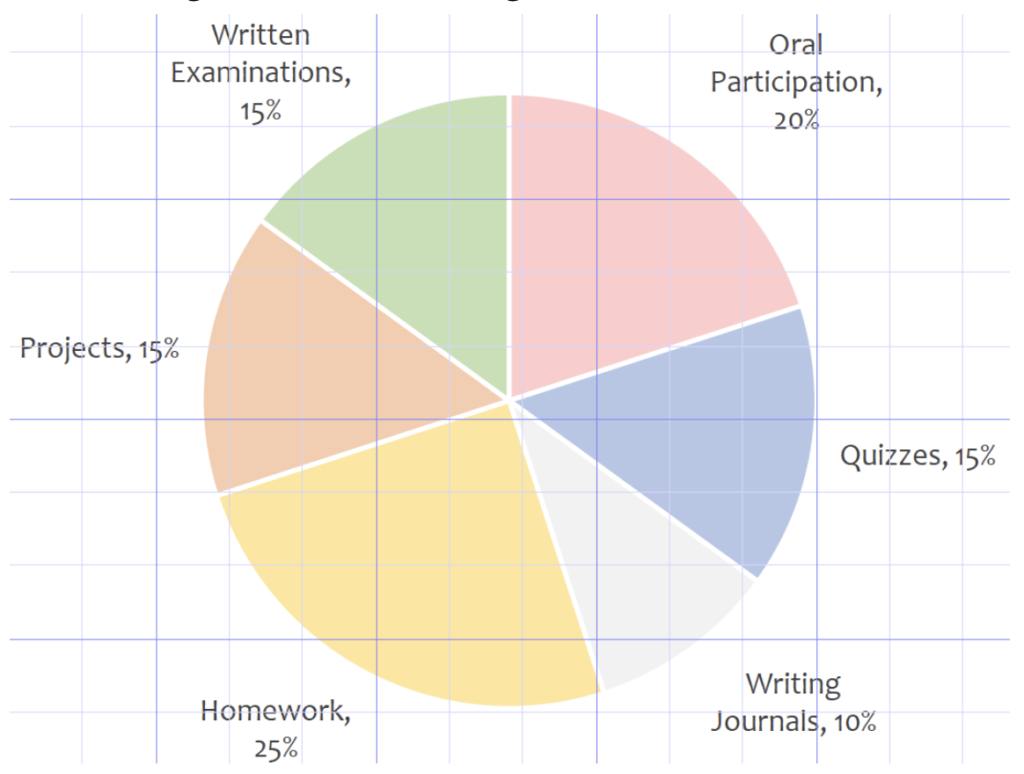 Pie chart showing grade percentages: Written examinations, 15%; Oral participation: 20%; Quizzes: 15%; Writing Journals: 10%; Homework: 25%; Projects: 15%