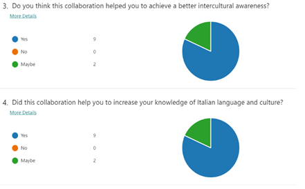 Picture 7 - Survey Results - Graph 3: Do you think this collaboration helped you to achieve a better intercultural awareness? Yes 9, No 0, Maybe 2; Graph 4 - Did this collaboration help you to increase your knowledge of Italian language and culture? Yes 9, No 0, Maybe 2