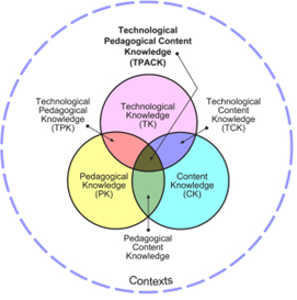 Picture 1 - Technology, Pedagogy, and Content Knowledge (TPACK) Model (Mishra & Koehler, 2006) - dotted line circle around the whole thing, then 3 conjoining circles - Technological Pedagogical Content Knowledge (TPACK) - Technological Knowledge (TK), Technological Pedagogical Knowledge (TPK), Pedagogical Knowledge (PK), Pedagogical Content Knowledge, Content Knowledge (CK), Technological Content Knowledge (TCK)