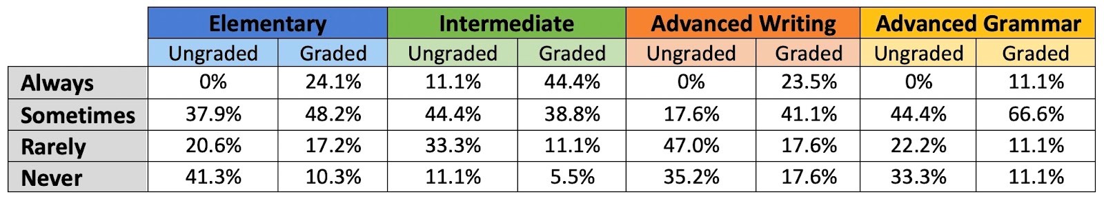 Picture 3 - How frequently do you use Machine Translation for spontaneous, ungraded speaking tasks vs. graded speaking tasks during a Zoom class? - elementary always - ungraded 0, graded 24.1; elementary sometimes ungraded 37.9, graded 48.2; elementary rarely ungraded 20.6, graded 17.2; elementary never ungraded 41.3, graded 10.3; intermediate always ungraded - 11.1, graded 44.4; intermediate sometimes ungraded - 44.4, graded 38.8; intermediate rarely ungraded 33.3, graded 11.1; intermediate never ungraded 11.1, graded 5.5; advanced writing always ungraded 0, graded 23.5; advanced writing sometimes ungraded 17.6, graded 41.1; advanced writing rarely ungraded 47, graded 17.6; advanced writing never ungraded 35.2, graded 17.6; advanced grammar always ungraded 0, graded 11.1; advanced grammar sometimes ungraded 44.4, graded 66.6; advanced grammar rarely ungraded 22.2, graded 11.1; advanced grammar never ungraded 33.3, graded 11.1