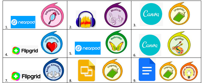 Picture 3 – Technology Tools and Learning Styles Breakdown for the AAPI Choice Board - 1. nearpod - intrapersonal; 2. audacity - musical; 3. canva - linguistic; 4. flipgrid - interpersonal; 5. nearpod - naturalist; 6. canva - spatial; 7. flipgrid - bodily-kinesthetic; 8. google slides - linguistic; 9. google docs - linguistic, logical-mathematical