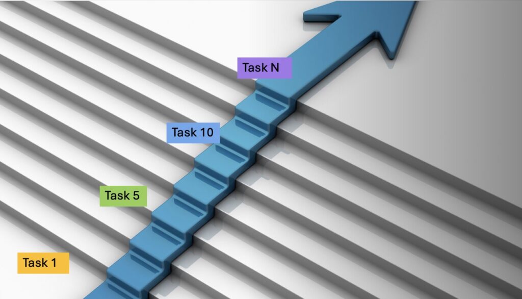 Picture 1 - Process portfolio: The primary purpose is to serve as a roadmap of formative assessment for students’ learning progress, needs, and what they can do throughout the course. - this has a set of steps going up with an arrow going up. at the bottom of the stairs we start with Task 1, then higher is Task 5, Task 10, Task N
