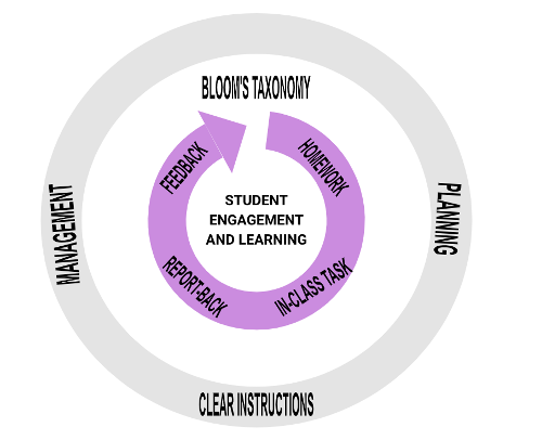 Picture 2 - Integration of core concepts in a flipped L2 model - top: Bloom's Taxonomy; left: Management; bottom: Clear instructions; right: Planning. Then it has a purple arrow circling around that starts from Homework, to In-class task, to report-back, to feedback. In the center is student engagement and learning