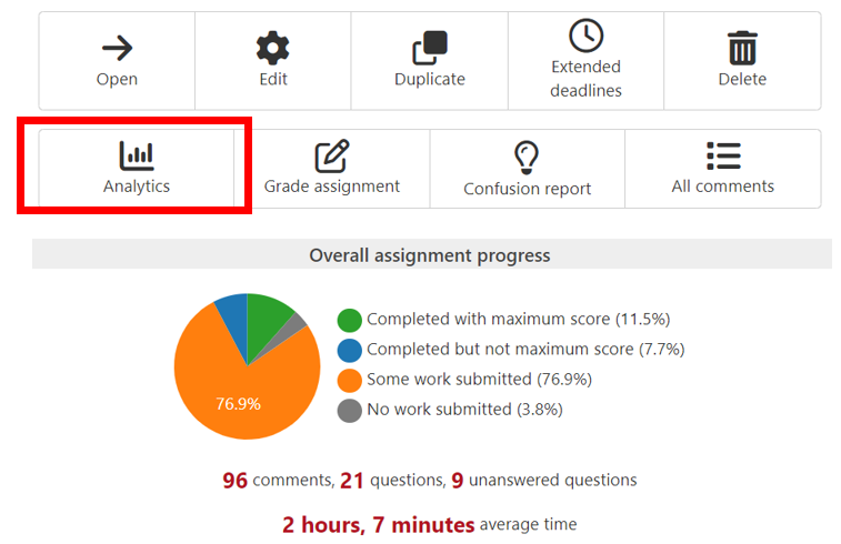 Picture 3 - The class’s overall assignment progress - buttons that say Open, Edit, Duplicate, Extended deadlines, Delete, Analytics (this button is highlighted), Grade assignment, Confusion report, All comments. Below is a pie chart that says Overall assignment progress. Completed with maximum score (11.5%), Completed but not maximum score (7.7%), Some work submitted (76.9%), No work submitted (3.8%). 96 comments, 21 questions, 9 unanswered questions. 2 hours, 7 minutes average time