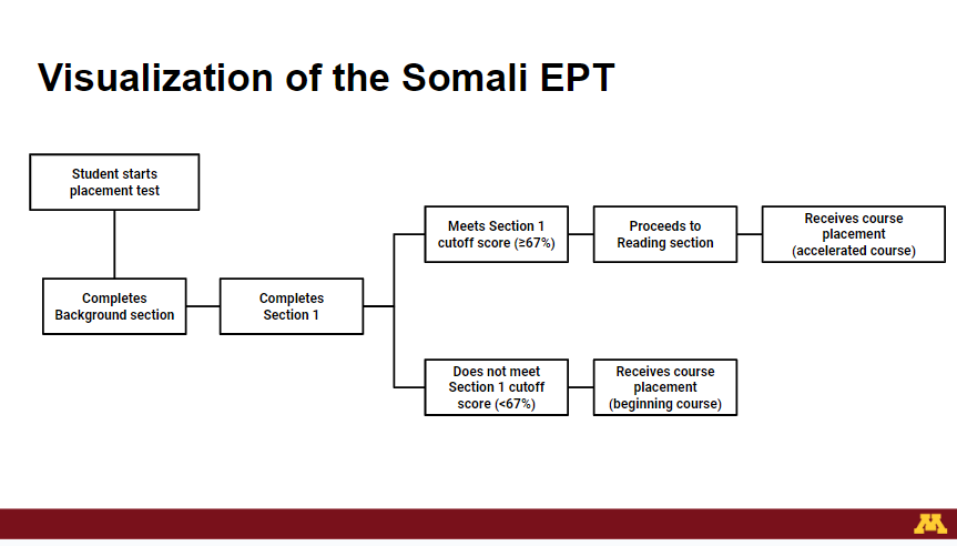 Flow chart of the Somali EPT branching - Visualization of the Somali EPT: Student starts placement test, Completes background section, Completes section 1. Then branch 1: Meets section 1 cutoff score (67%), Proceeds to reading section, Receives course placement (accelerated course). Branch 2: Does not meet section 1 cutoff score (67%), Receives course placement (beginning course).