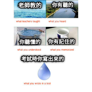 Picture 4 – A meme in Chinese to explain what was taught, learned, and tested with English translations - has what teachers taught (ocean), what you heard (river), what you understood (bucket with water), what you memorized (mug with water), what you wrote in a test (water droplet)