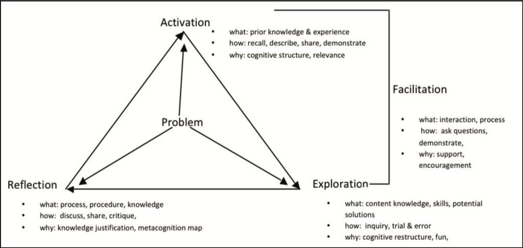 Picture 2 - PBL and Gamification (Watson & Fang, 2012) - a triangle with "Problem" in the middle; top of the triangle: Activation: what: prior knowledge and experience / how: recall, describe, share, demonstrate / why: cognitive structure, relevance; left bottom corner of triangle: Reflection: what: process, procedure, knowledge / how: discuss, share, critique / why: knowledge justification, metacognition map; bottom right side of triangle: Exploration: what: content knowledge, skills, potential solutions / how: inquiry, trial and error / why: cognitive restructure, fun; connecting Activation and Exploration is Facilitation: what: interaction, process / how: ask questions, demonstrate / why: support, encouragement