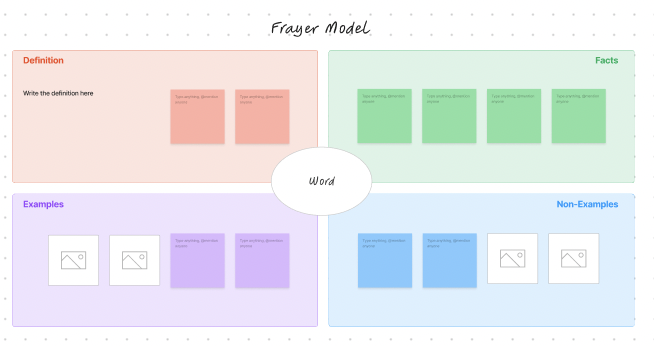 Picture 11 – FigJam Frayer model diagram template - has 4 areas with prompts definition, facts, examples, non-examples
