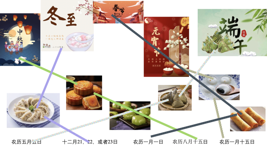 Picture 6 – An example of using FigJam washi tape to connect Chinese holiday images with their traditional food and their dates