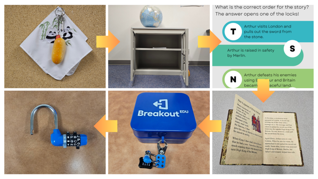Picture 9 - Puzzle 3 Path: step 1: a key; step 2: a bookcase: step 3: text for putting the story in the correct order; step 4: book; step 5: the breakout EDU case; step 6: the lock opened