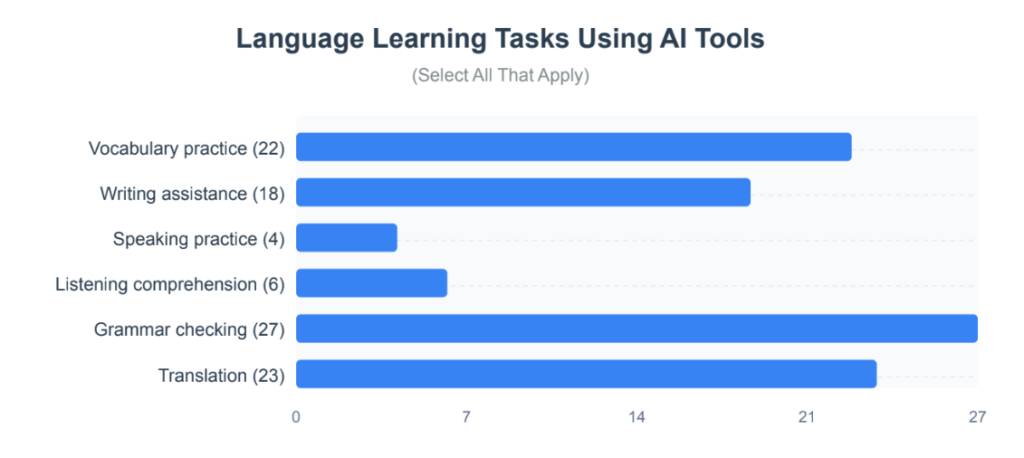 From Novelty to Necessity: A Survey on Second Language Learning in the ...