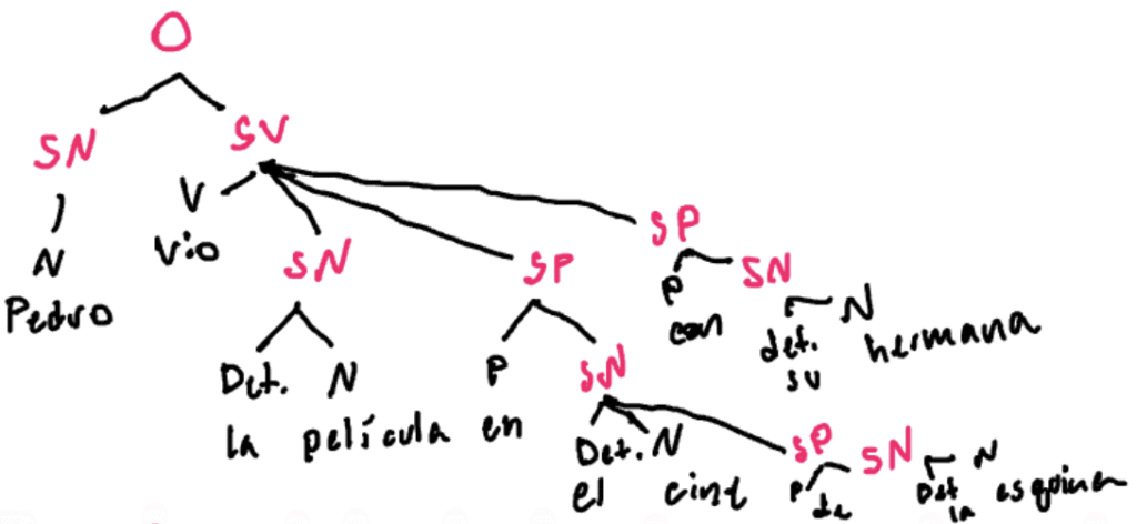 Picture 2 — Tree diagram drawn out (for the sentence “Pedro vio la película en el cine de la esquina con su hermana”)