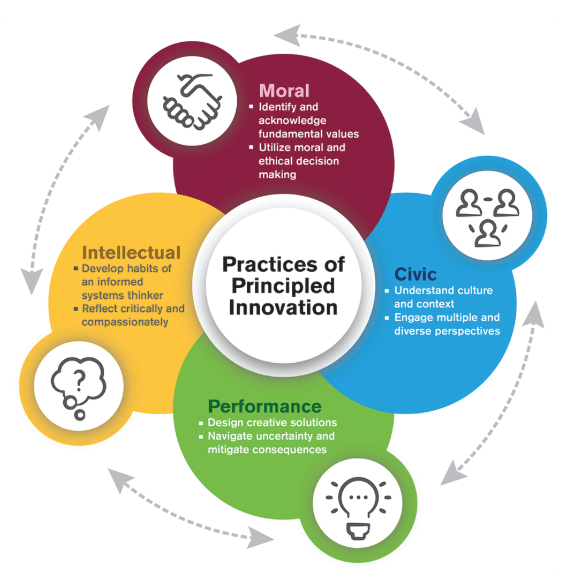 Picture 2 - Practices of Principled Innovation, from https://pi.education.asu.edu/ - Moral: Identify and acknowledge fundamental values, Utilize moral and ethical decision making; Civic: Undersatnd culture and context, Engage multiple and diverse perspectives; Performance: Design creative solutions, Navigate uncertainty and mitigate consequences; Intellectual: Develop habits of an informed systems thinker, Reflect critically and compassionately