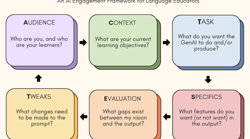Picture 1 - The ACTSET approach to prompt design for language educators. This figure illustrates the iterative ACTSET heuristic (Audience, Context, Task, Specifics, Evaluation, Tweaks) designed to support language educators in critical AI engagement.