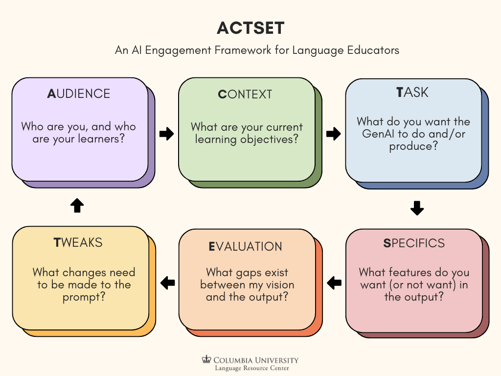 Picture 1 - The ACTSET approach to prompt design for language educators. This figure illustrates the iterative ACTSET heuristic (Audience - Who are you, and who are your learners?, Context - What are your current learning objectives?, Task - What do you want the GenAI to do and/or produce?, Specifics - What features do you want or not want in the output?, Evaluation - What gaps exist between my vision and the output?, Tweaks - What changes need to be made to the prompt?) designed to support language educators in critical AI engagement.