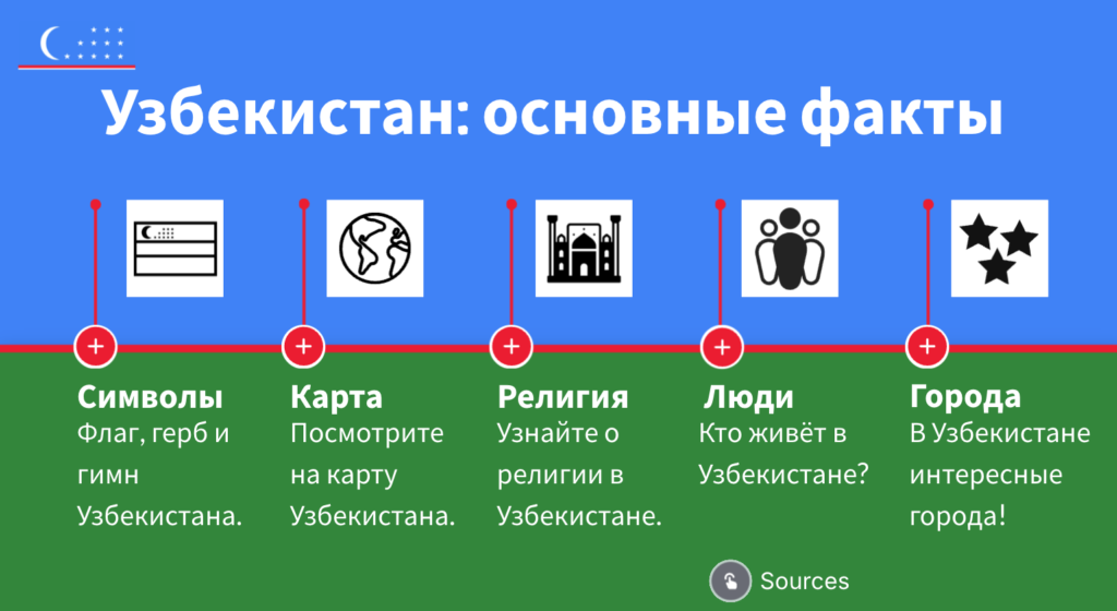 Infographic about Uzbekistan. Each of the plus signs are interactive elements.