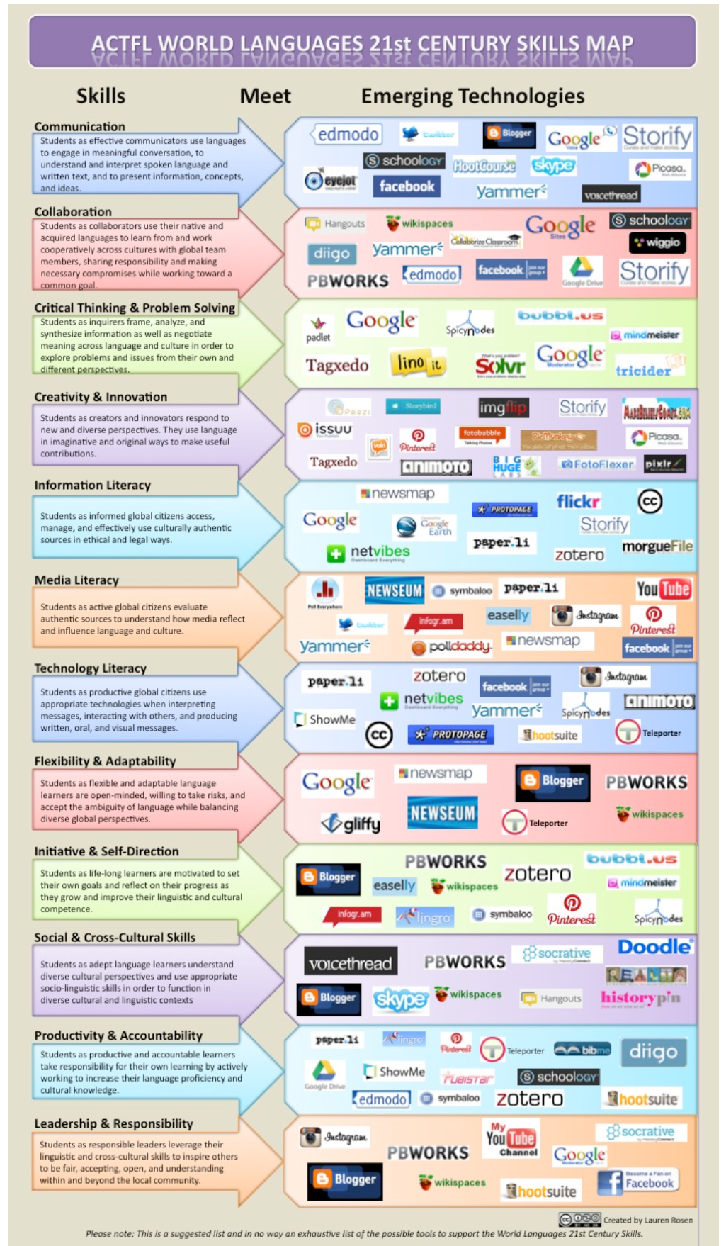Picture 1 - Infographic ACTFL World Languages 21st Century Skills Map (alternative text found below the image)