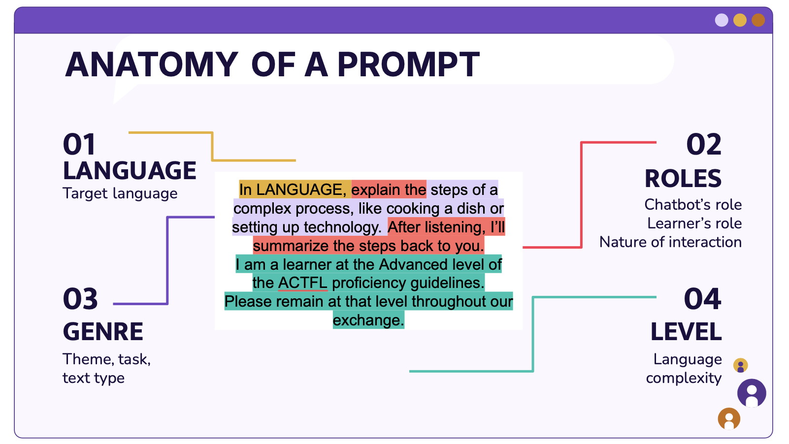 Anatomy of a Prompt: 01-Language-Target language; 02-Roles-Chatbot's role, Learner's role, Nature of interaction; 03-Genre-Theme, task, text type; 04-Level-language complexity: In Language, explain the steps of a complex process, like cooking a dish or setting up technology. After listening, I'll summarize the steps back to you. I am a learners at the Advanced level of the ACTFL proficiency guidelines. Please remain at that level throughout our exchange.