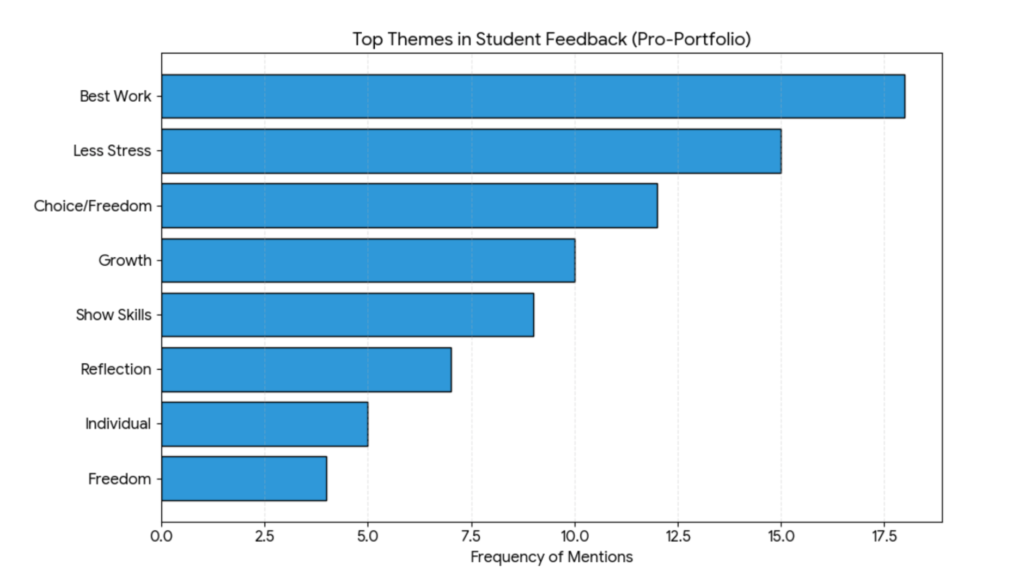 Picture 1 - Top themes in student feedback - Best work - 17.5; Less stress - 15; Choice/Freedom - 12.5; Growth - 10; Show skills - 9; Reflection - 7.5; Individual - 5; Freedom - 4