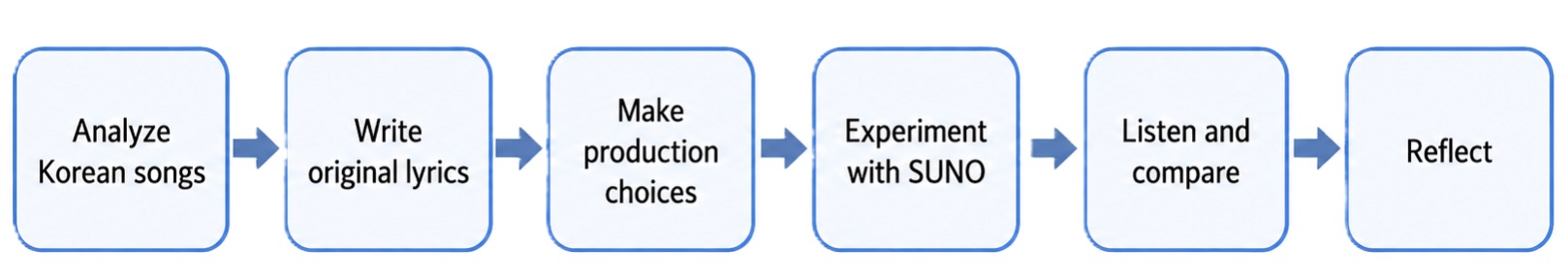 Picture 1 - Overview of the Project Process - Analyze Korean songs, Write original lyrics, Make production choices, Experiment with SUNO, Listen and compare, Reflect