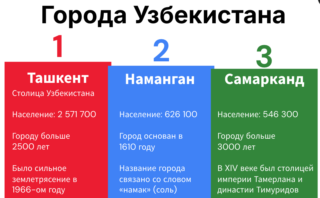Picture 4 - Graphic introducing the 3 largest cities in Uzbekistan - has 3 rectangles with similar categories in alignment