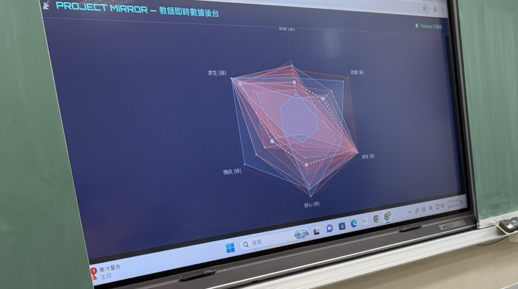 Picture 3 - The teacher dashboard projected on the classroom touchscreen during the ninth-grade session. The six-axis radar chart displays the class's numerical pattern. The dashboard interface is in Chinese. A classroom touchscreen displaying the teacher dashboard for Three Hearts Beneath the Mirror. A six-axis radar chart with Chinese labels fills most of the screen, with overlapping outlines, one for each student, and a dashed outline for the class average.